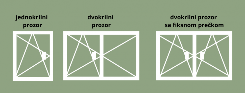 vrste prozora otvaranje